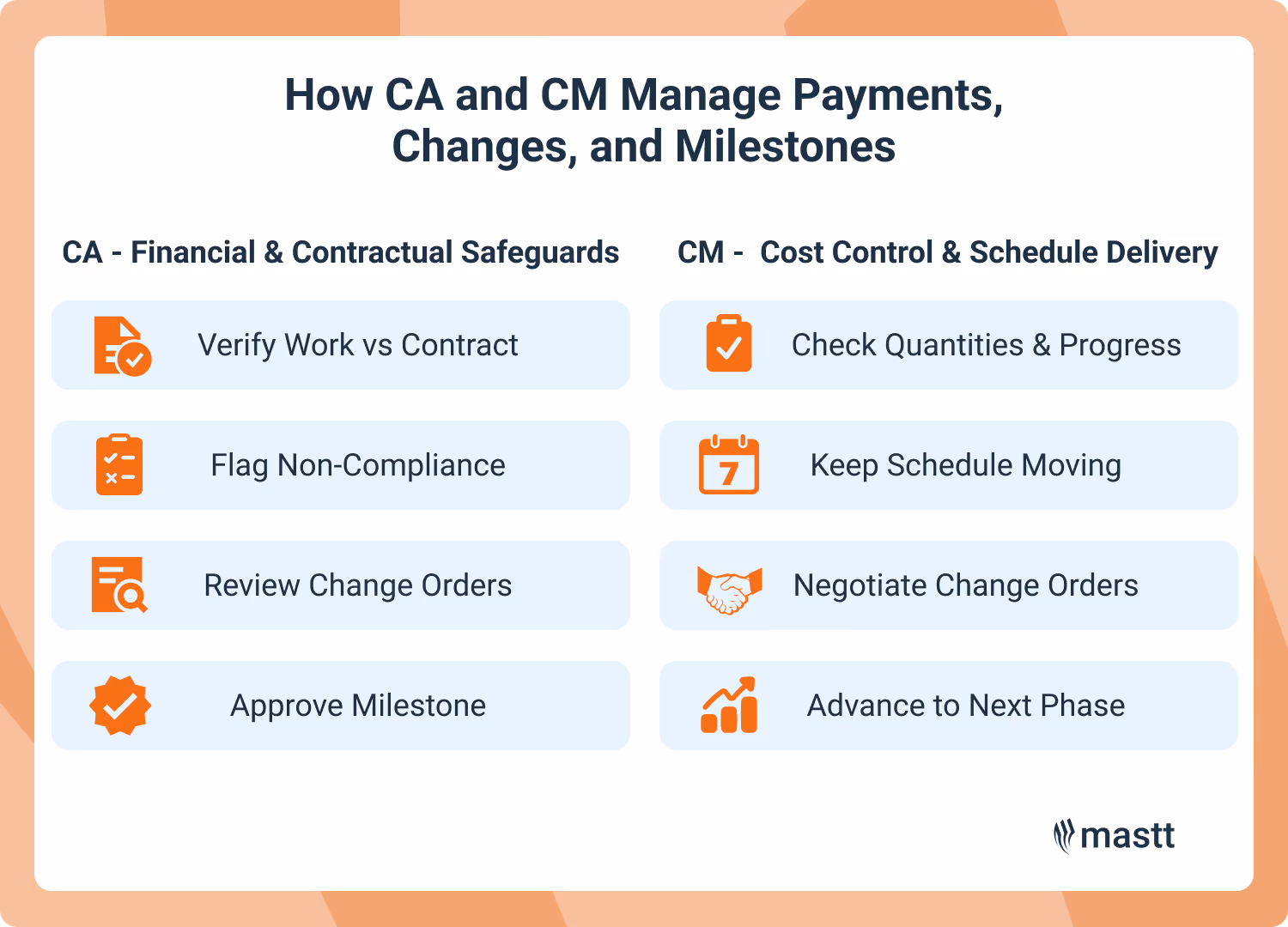 CA and CM tasks for payments, changes, and milestones