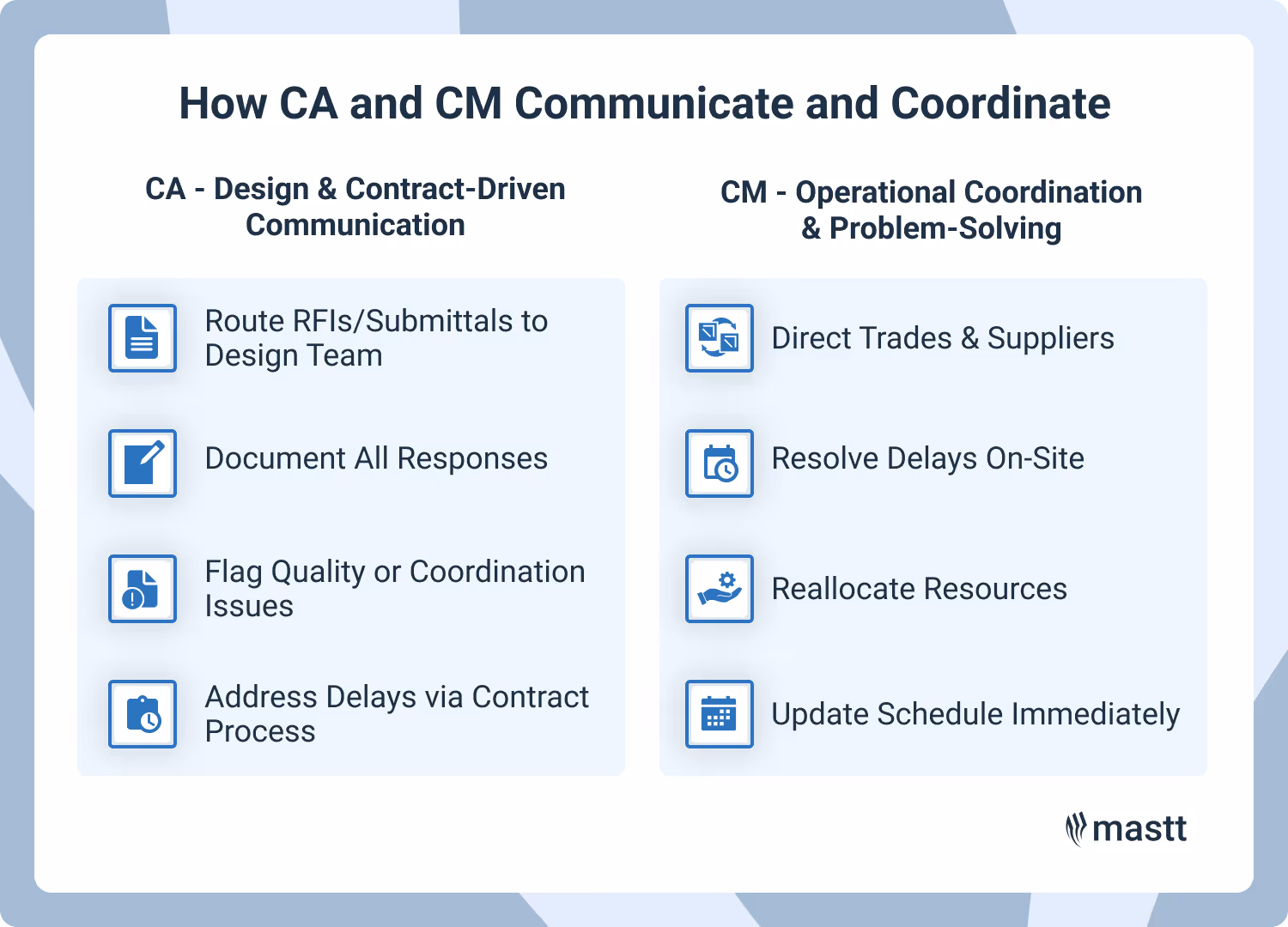 CA and CM roles in project communication and coordination