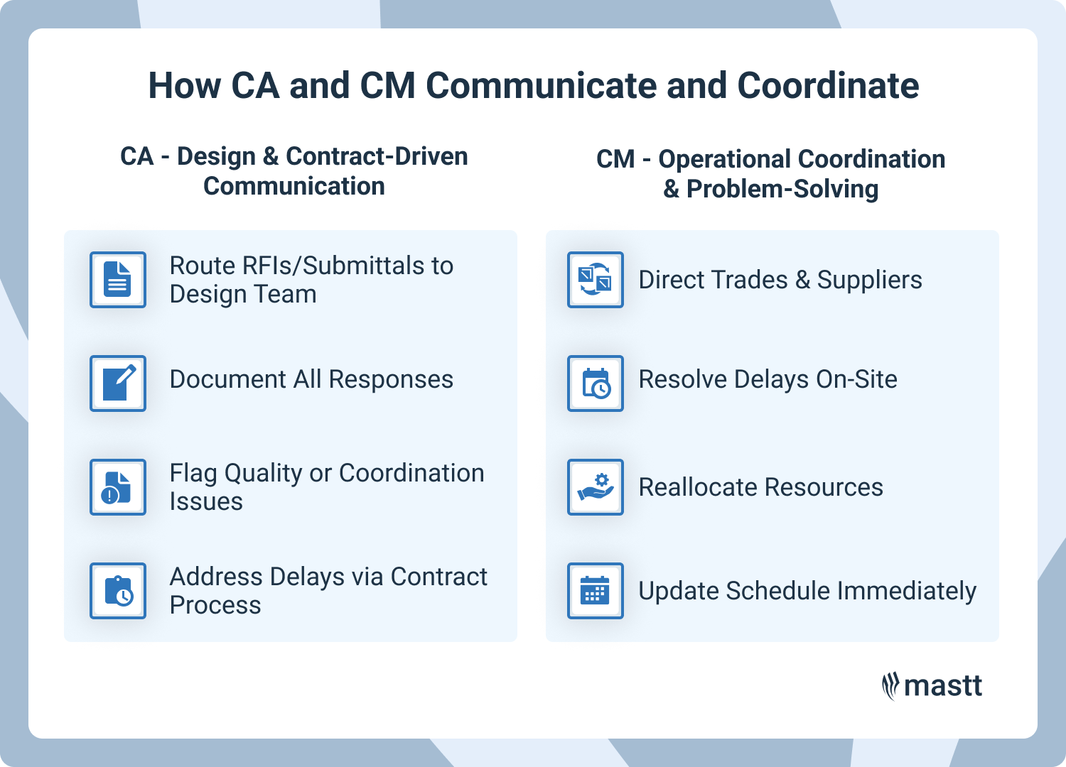 CA and CM roles in project communication and coordination