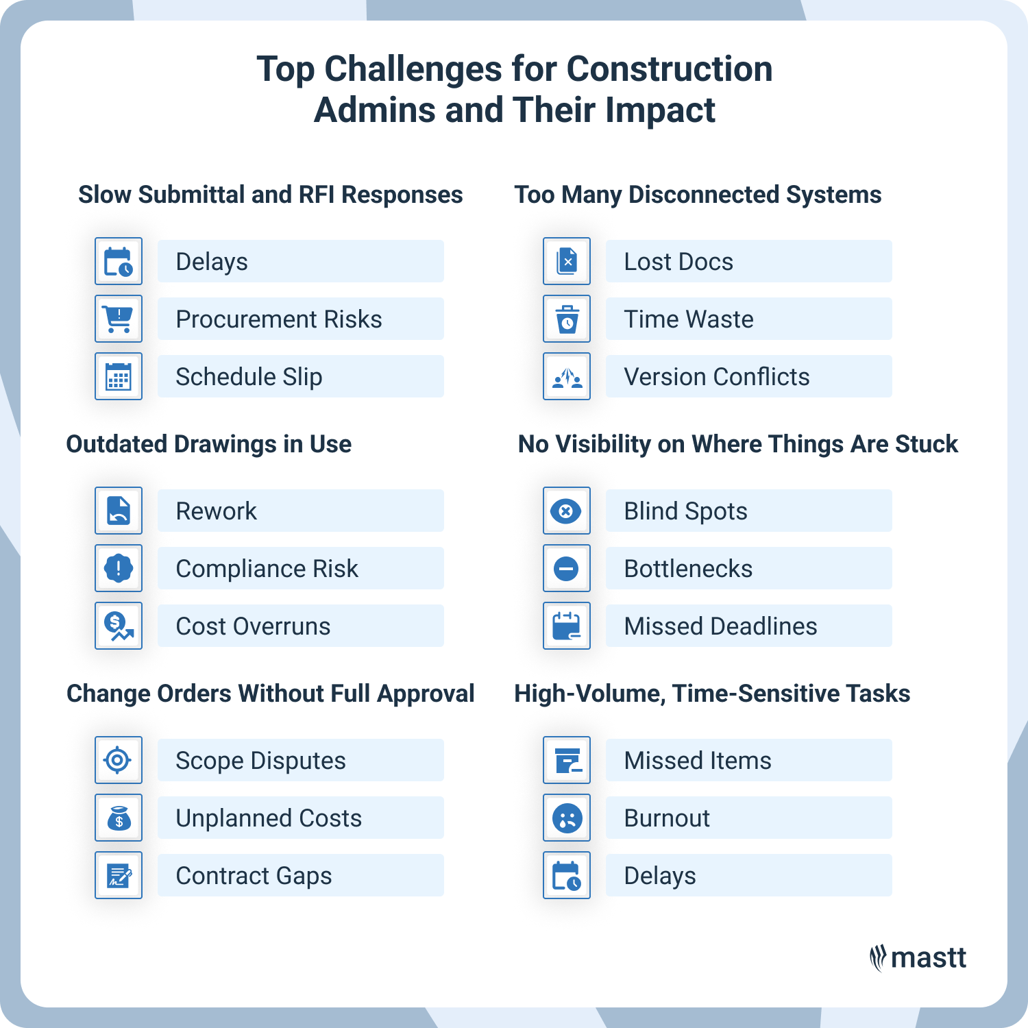 Challenges faced by construction admins and their project impacts
