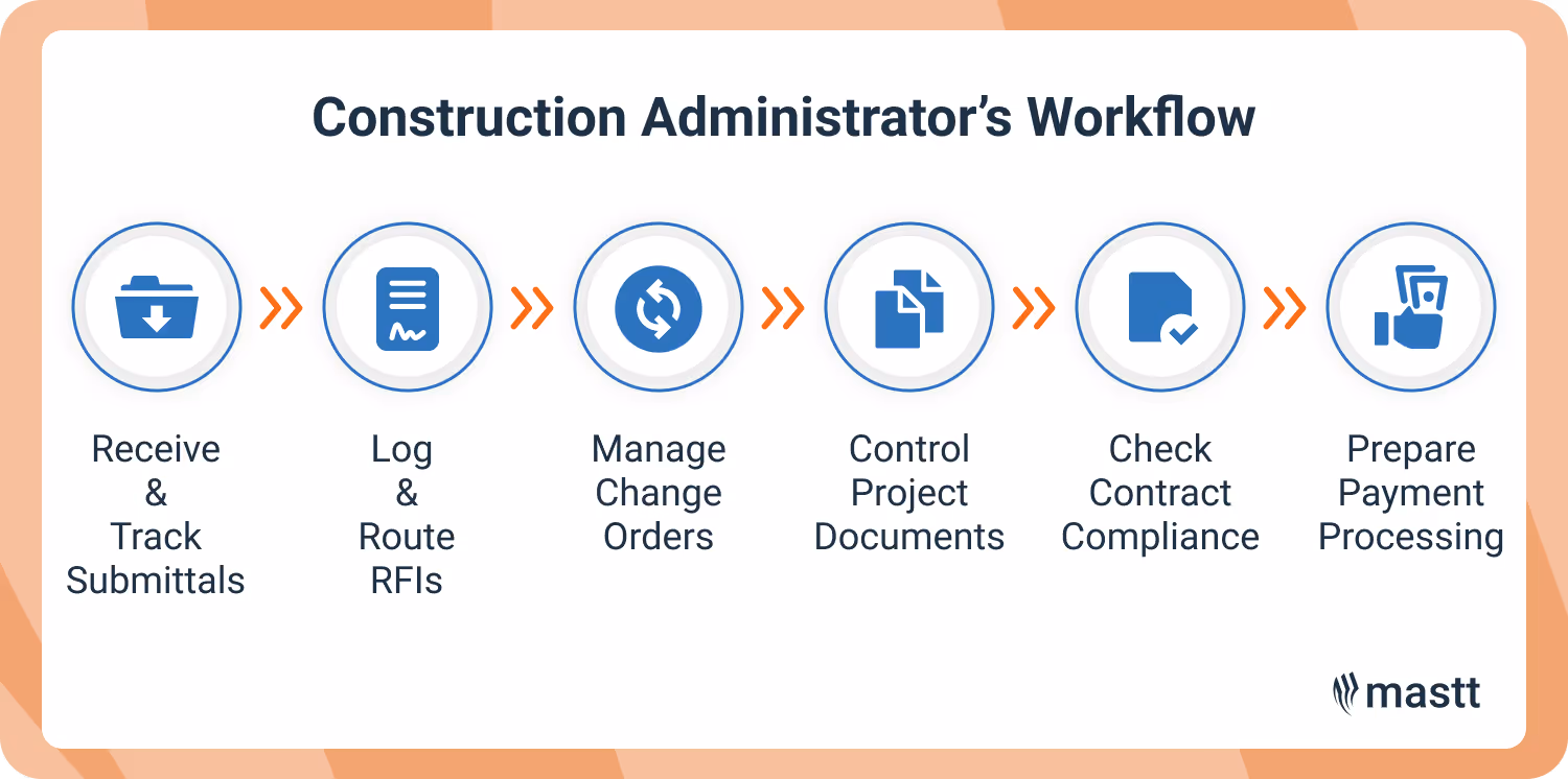 Workflow diagram showing key tasks of a construction administrator