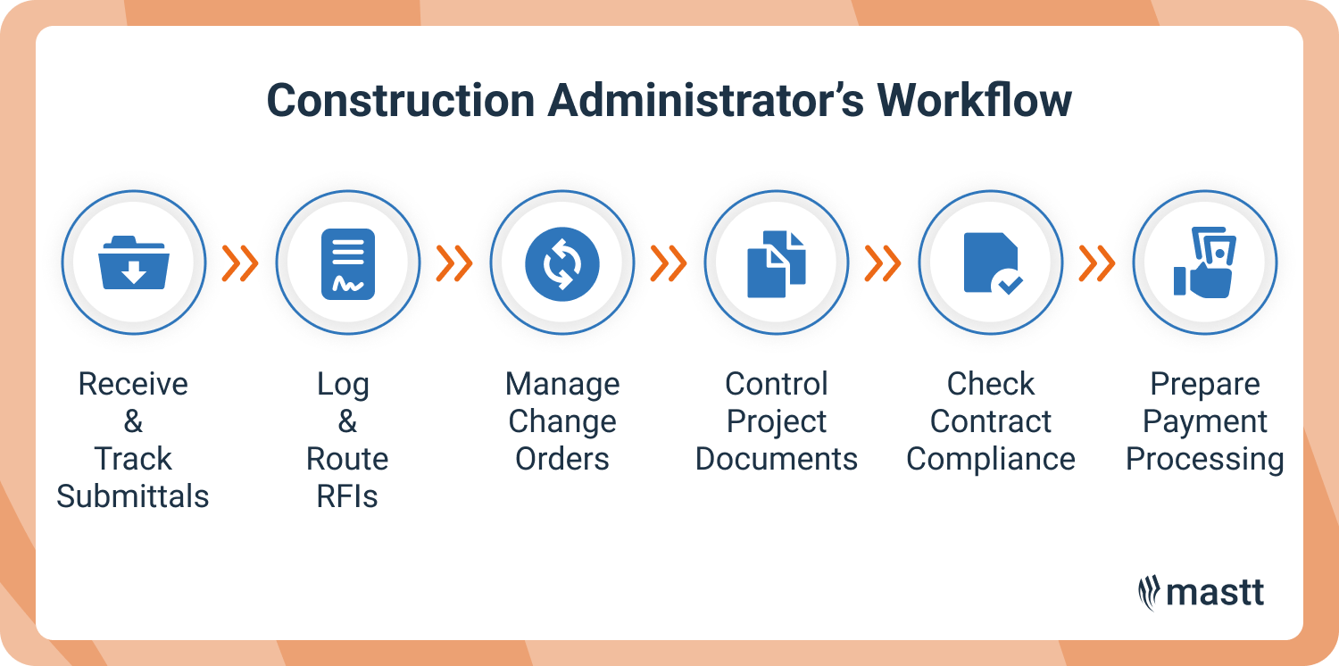 Workflow diagram showing key tasks of a construction administrator
