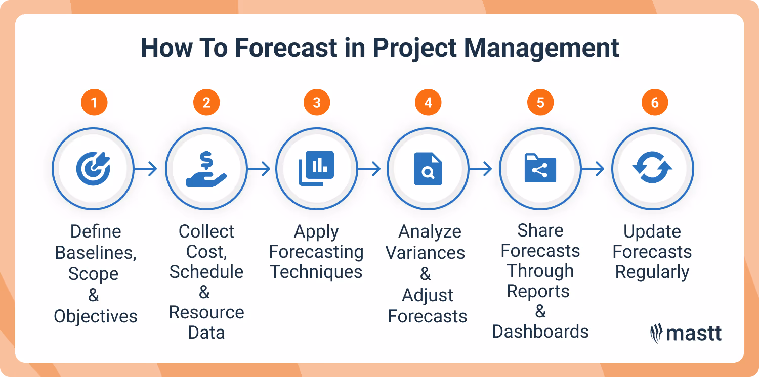 Steps for forecasting in project management with six clear stages.