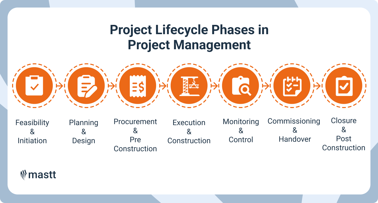 Diagram of seven project lifecycle phases: feasibility, planning, procurement, execution, monitoring, commissioning, closure.