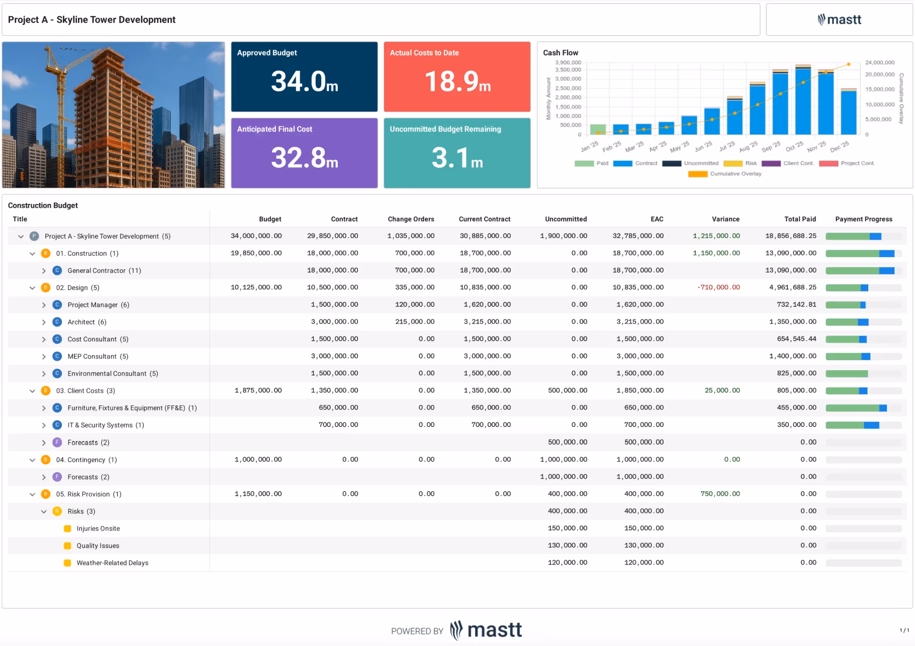 Project cash flow dashboard showing budget, contracts, payments, and cumulative cash flow chart.