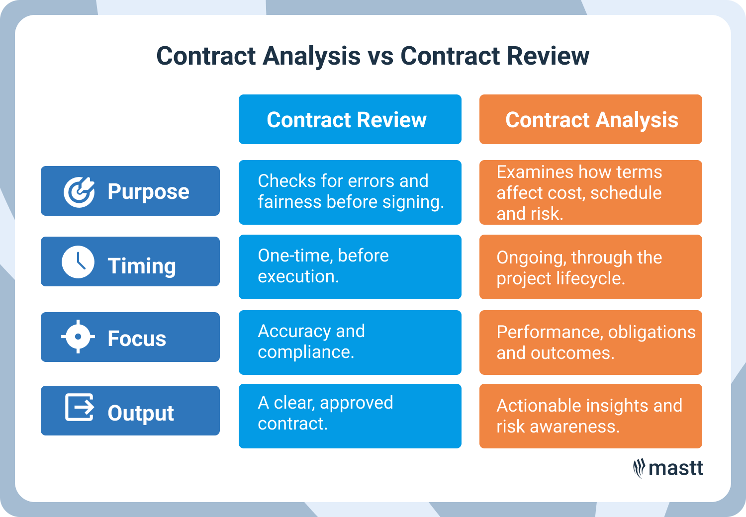 Comparison chart of contract analysis vs contract review in construction.