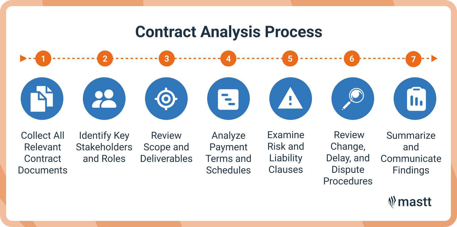 Infographic showing the seven steps of the contract analysis process for construction projects