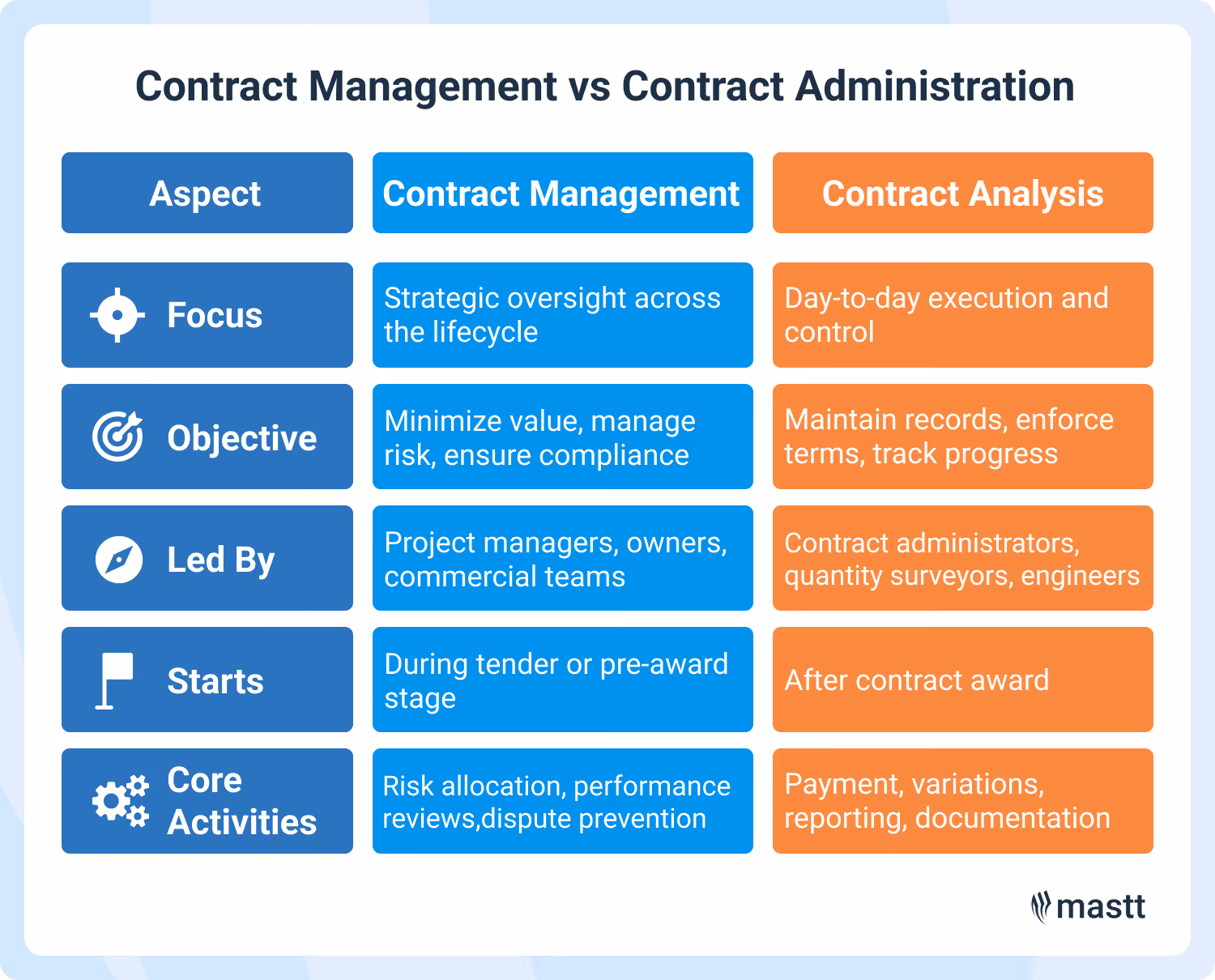 Contract management vs contract administration comparison chart for construction projects.