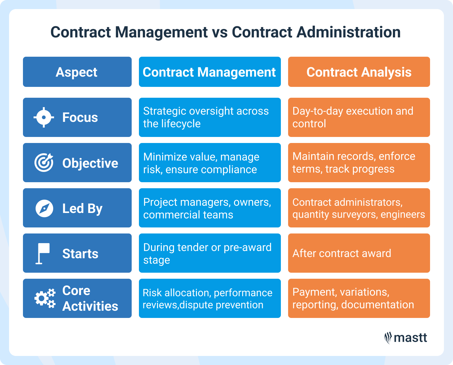 Contract management vs contract administration comparison chart for construction projects.