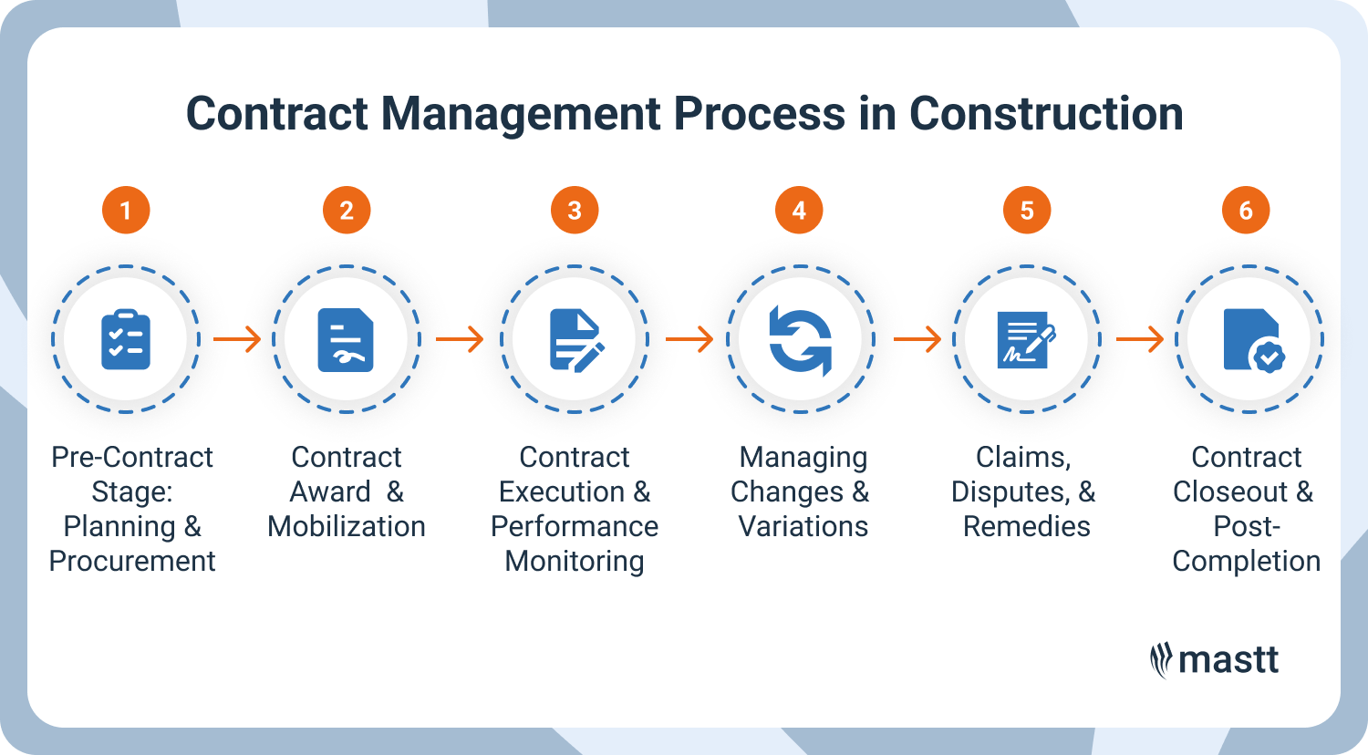 Infographic showing key stages of contract management lifecycle in construction