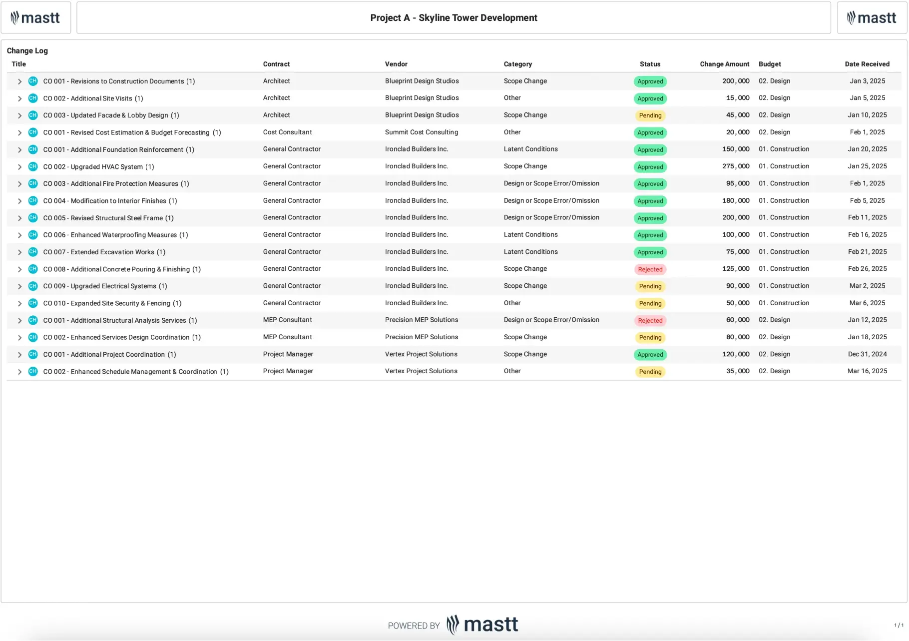 Change order log showing project change details including contract, vendor, category, status, and budget for improved cost tracking and transparency