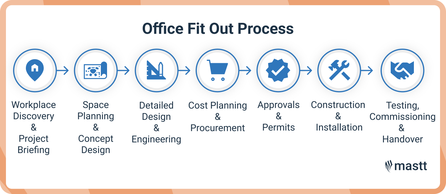 Office fit out process visual showing seven key project stages