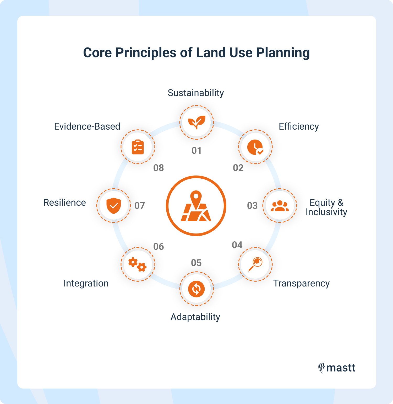 Diagram showing eight core principles of land use planning