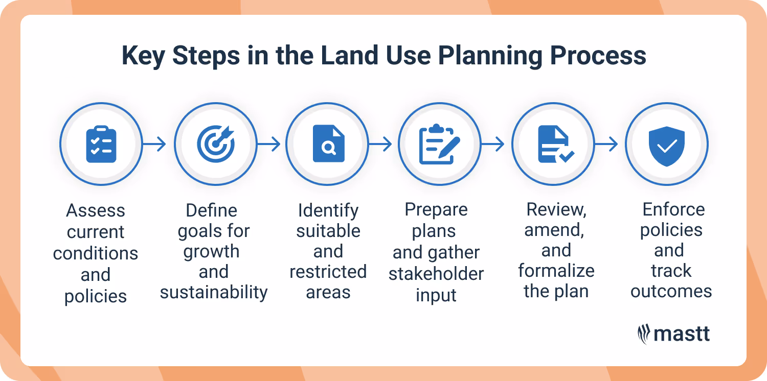 Process diagram showing six steps of land use planning workflow
