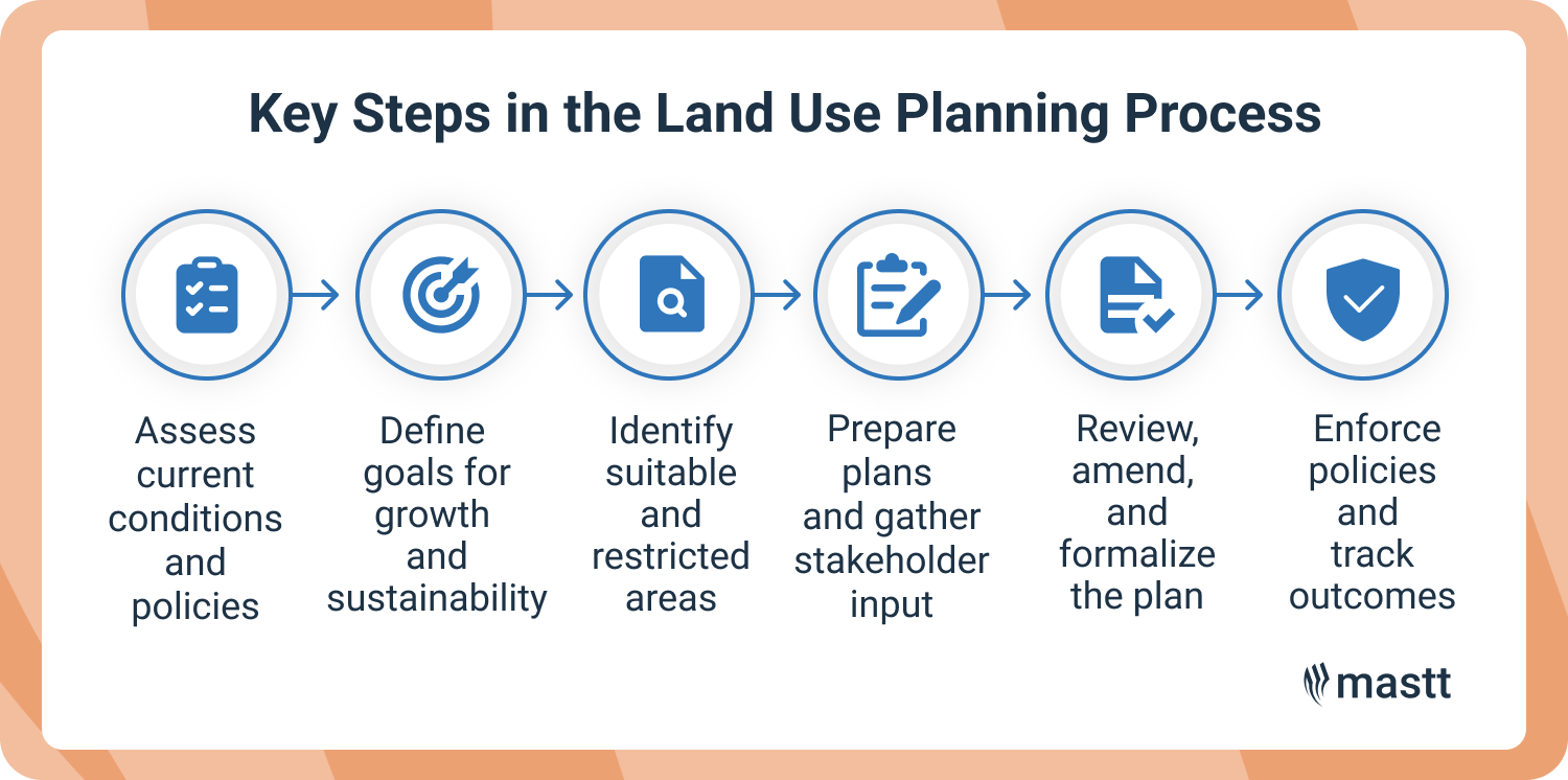 Process diagram showing six steps of land use planning workflow
