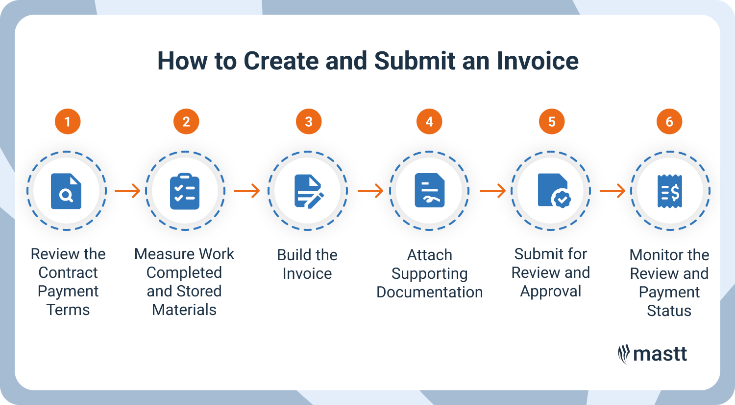 Step-by-step process showing how to create and submit a construction invoice