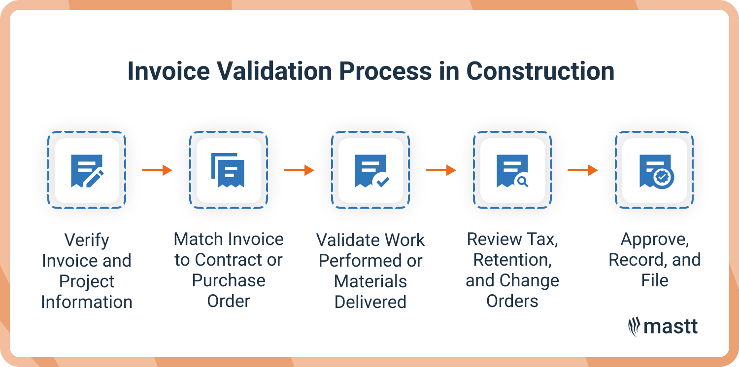 Visual flowchart showing the invoice validation process in construction, from verifying details to approval and filing.