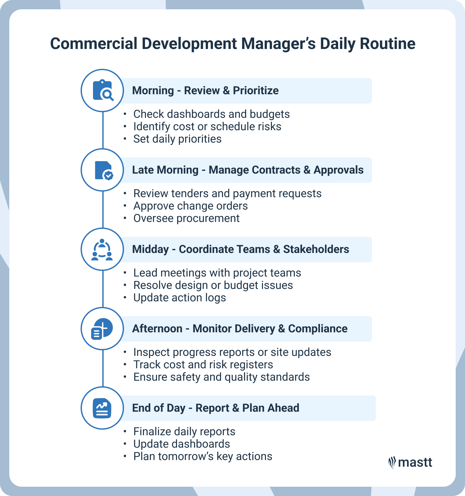 Daily routine of a commercial development manager shown by task timeline