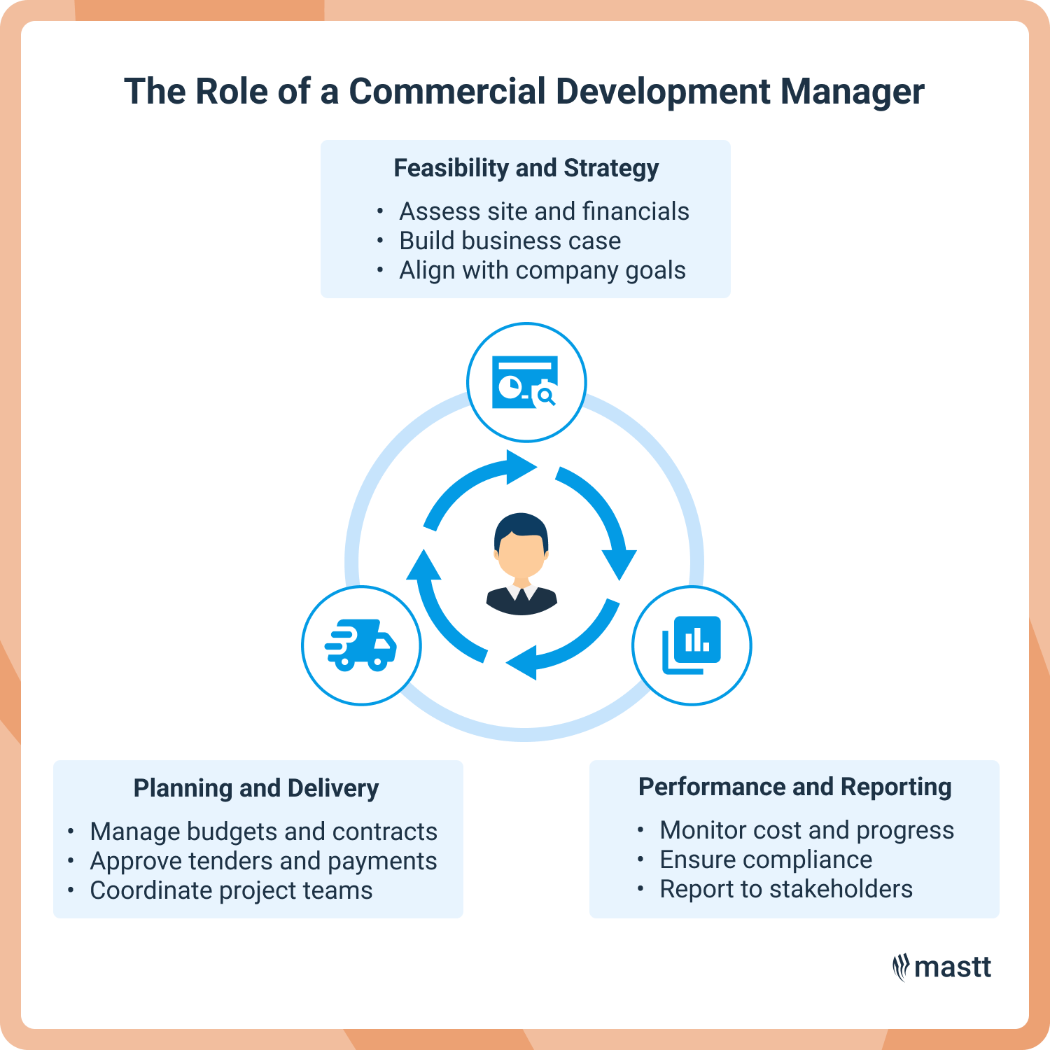 Diagram showing main duties of a commercial development manager