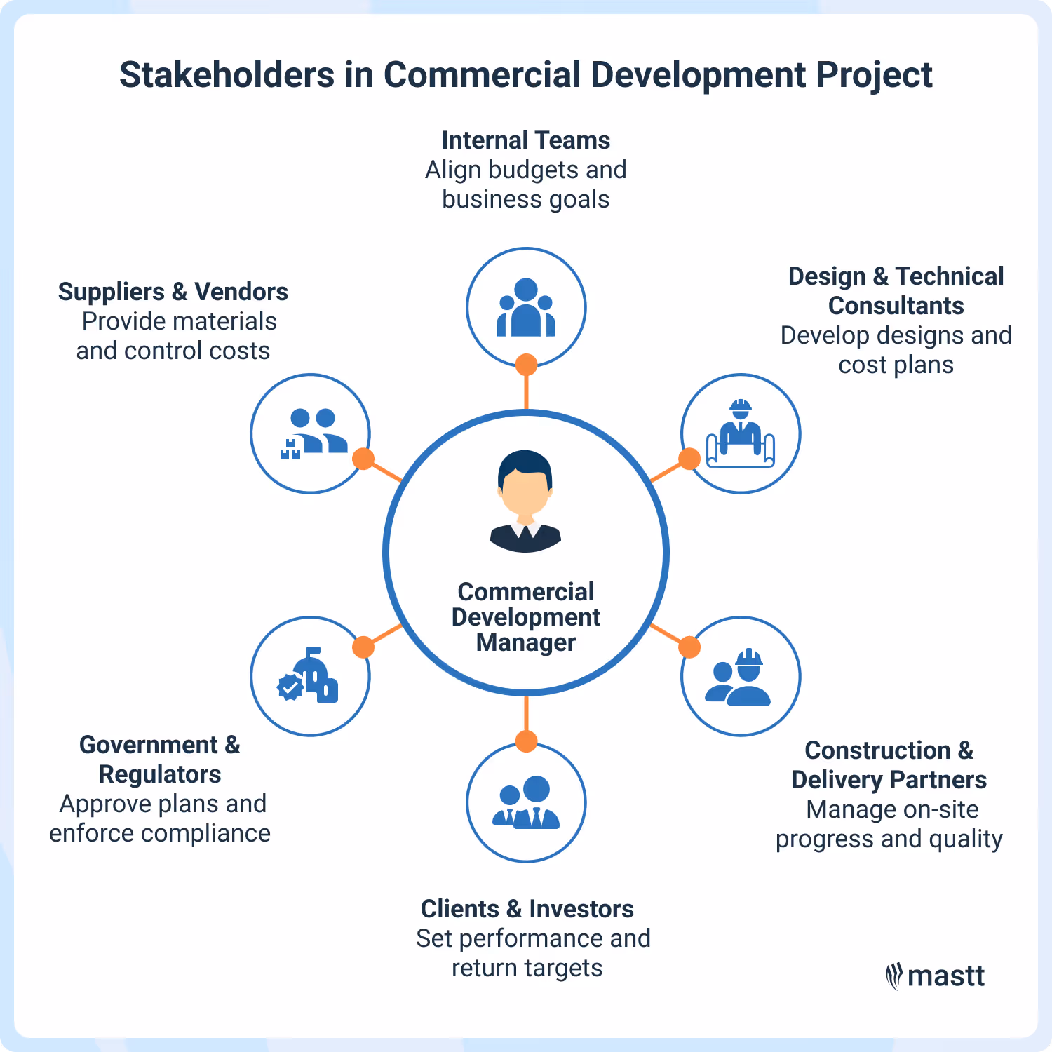 Key project stakeholders working with a commercial development manager