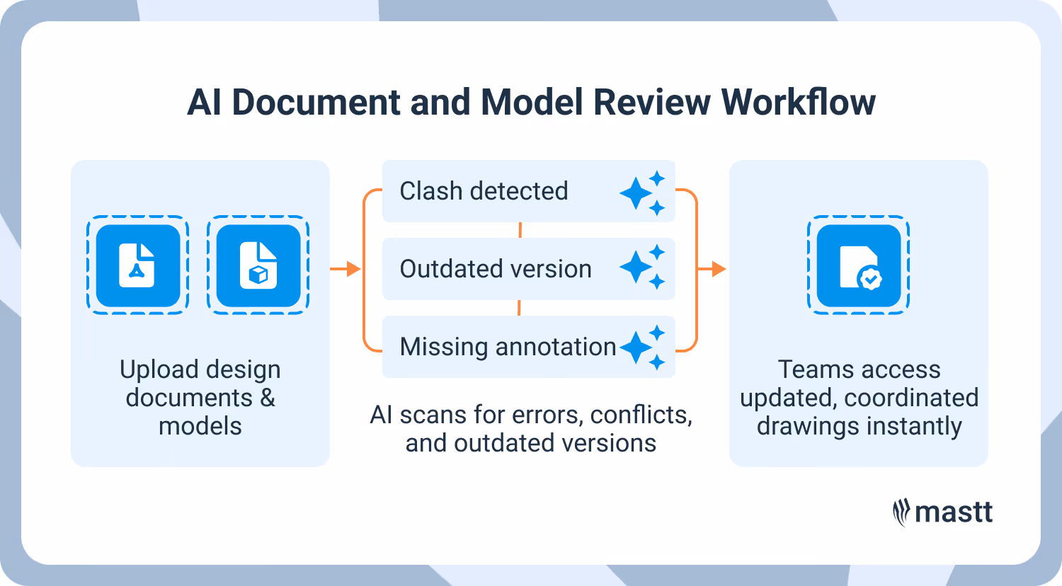 AI document system flags model errors and missing annotations