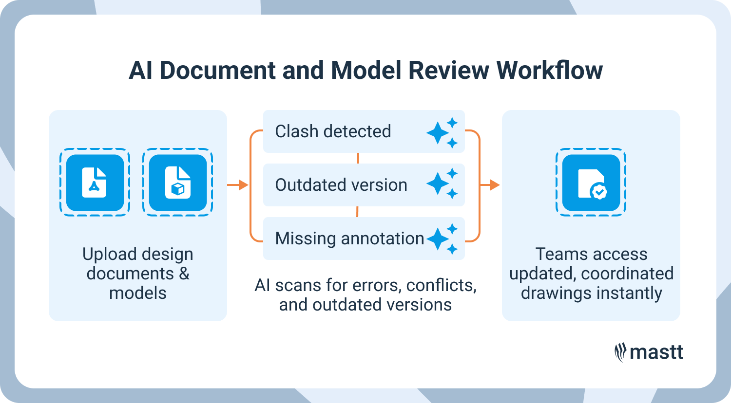 AI document system flags model errors and missing annotations