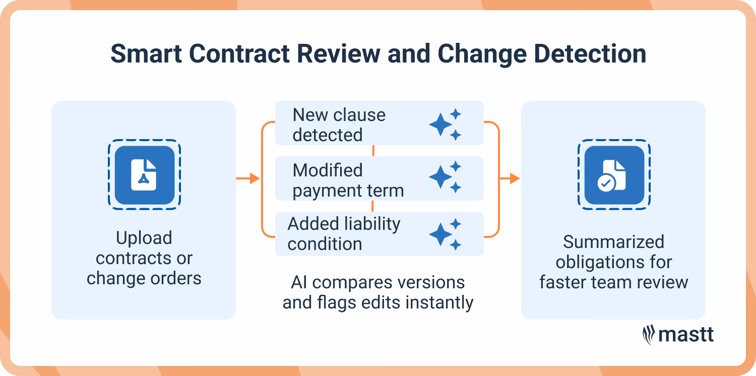 AI contract review highlighting new clauses and payment term changes