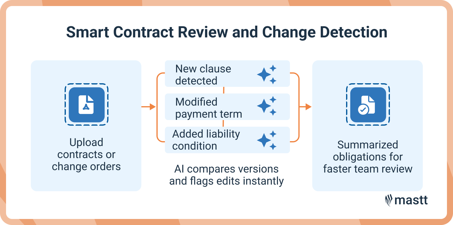 AI contract review highlighting new clauses and payment term changes