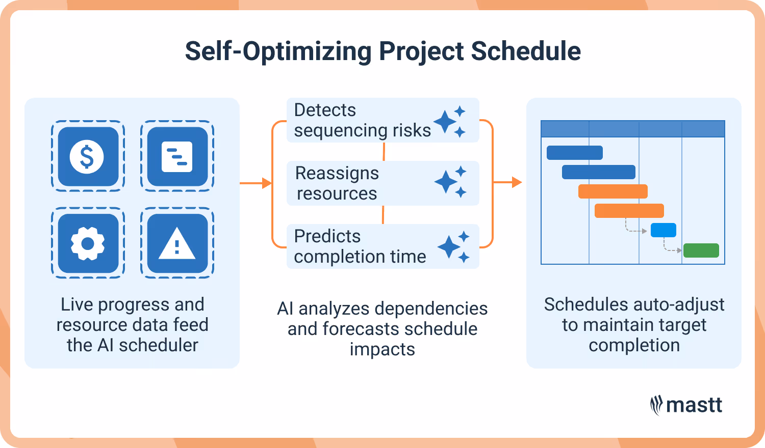 Project schedule optimized automatically using live progress data