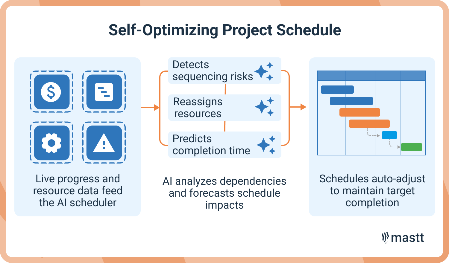 Project schedule optimized automatically using live progress data