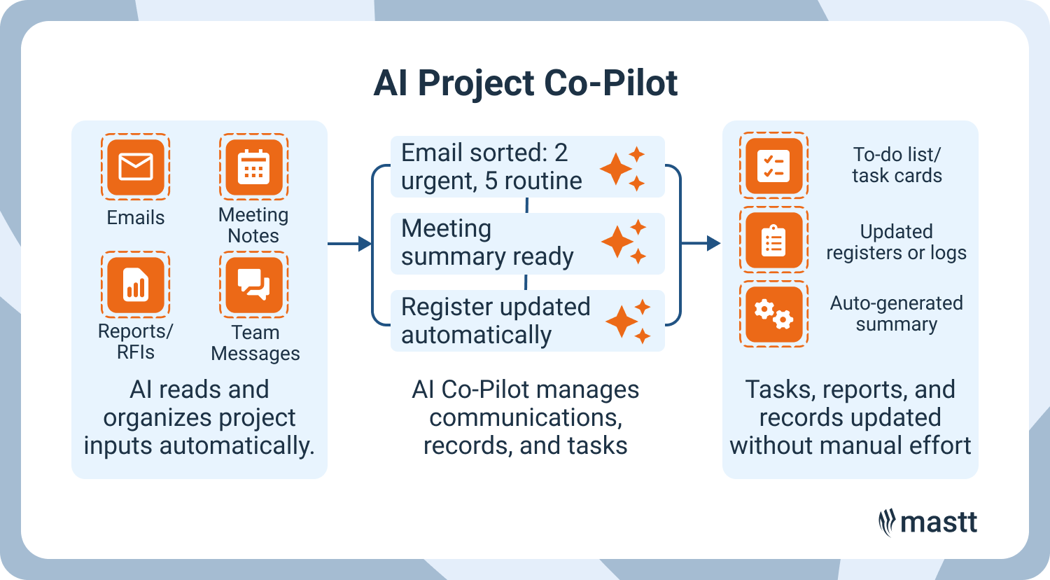 AI Co-Pilot managing correspondence, reports, and project records