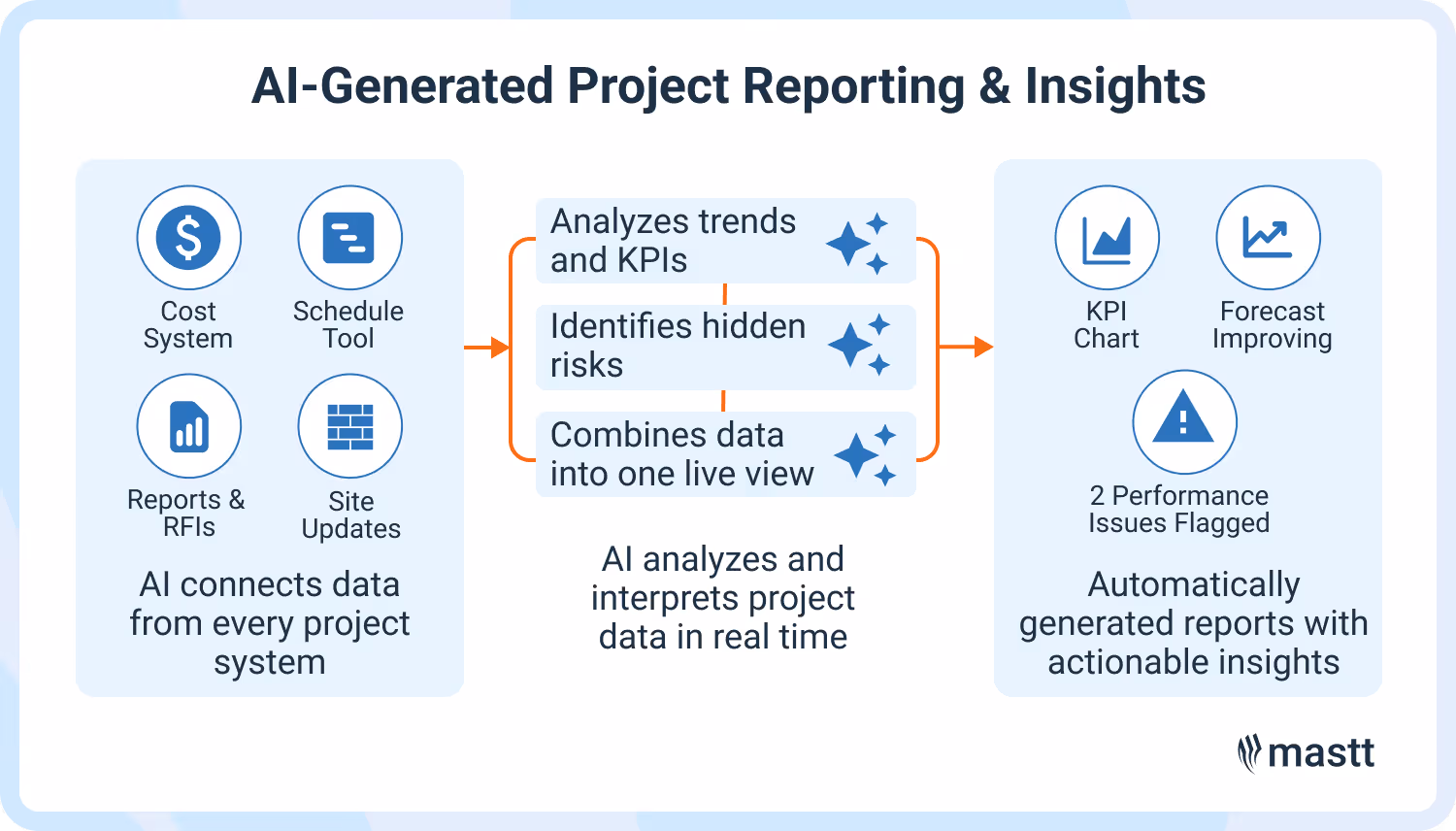 Automated reporting dashboard highlighting trends and KPIs