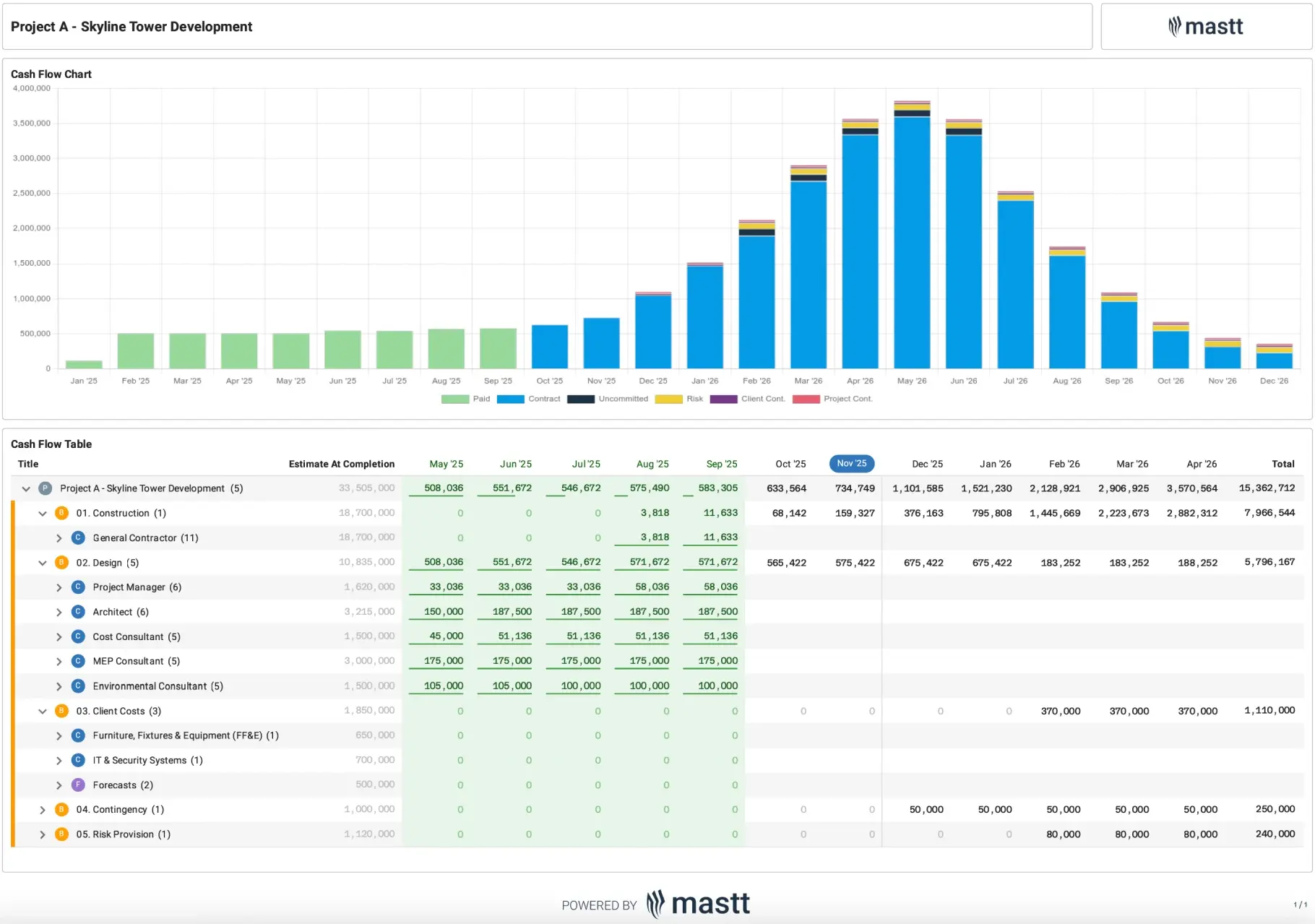 Project cash flow template displaying forecasted and actual costs, contractor payments, and budget tracking