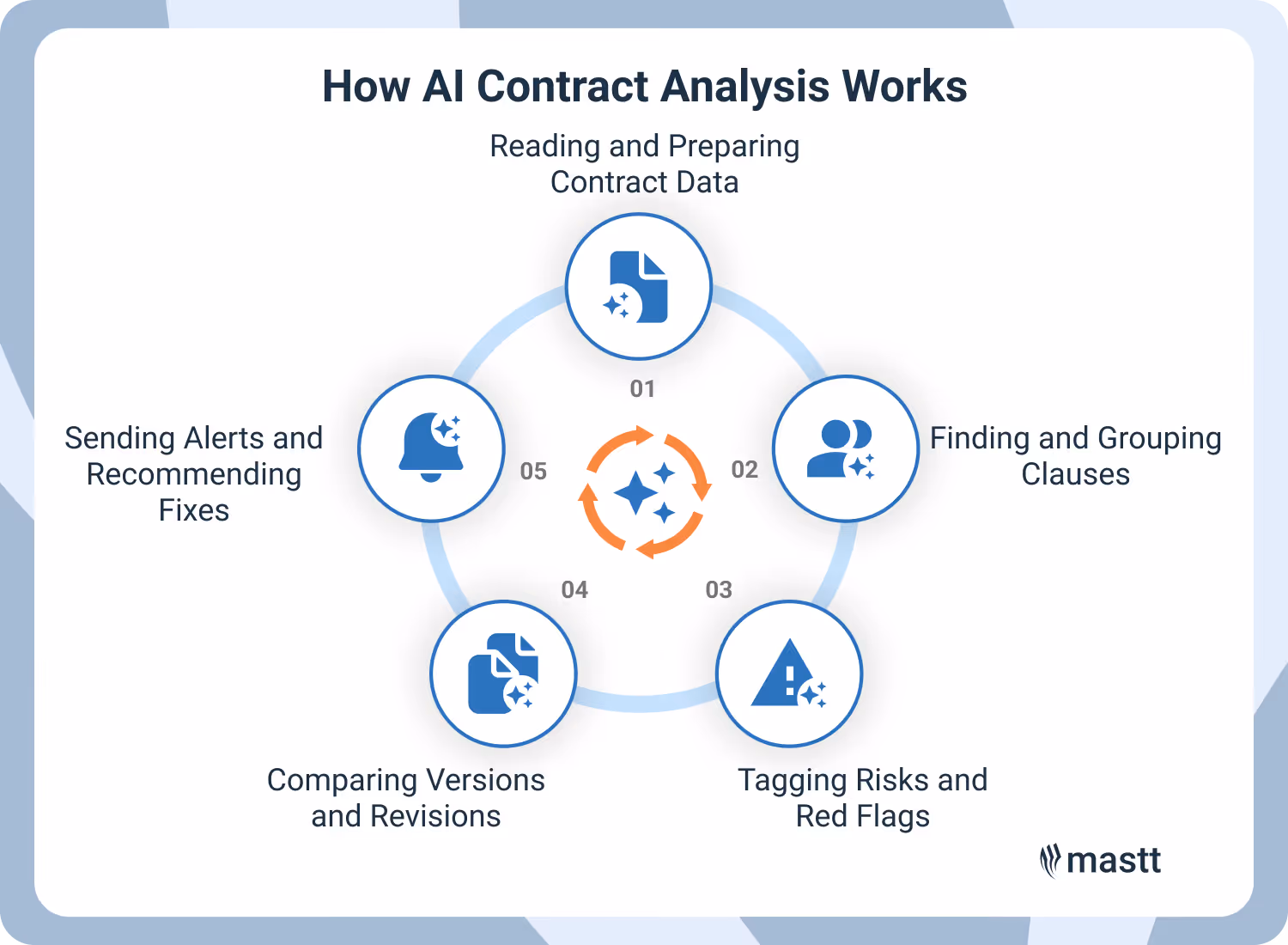 AI contract analysis workflow showing steps for preparing data, grouping clauses, tagging risks, comparing versions, and sending recommendations.