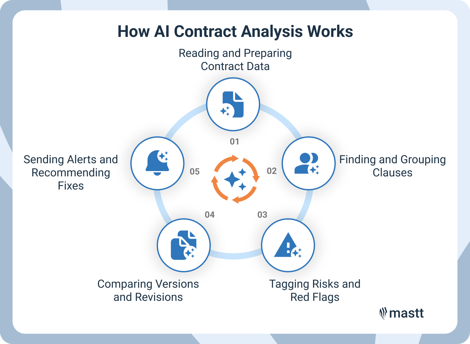 AI contract analysis workflow showing steps for preparing data, grouping clauses, tagging risks, comparing versions, and sending recommendations.