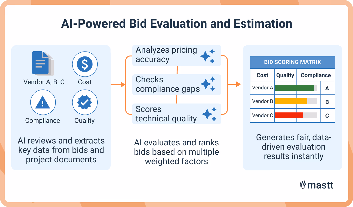 Automated bid evaluation dashboard ranking vendors by score