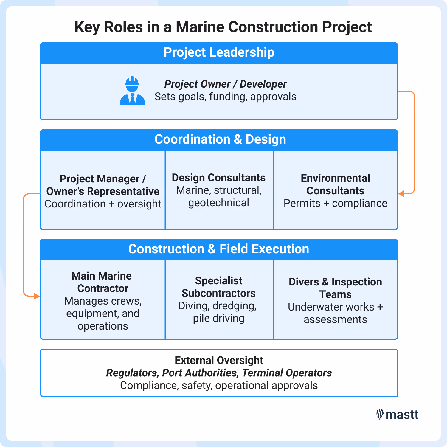 Diagram showing key roles in a marine construction project
