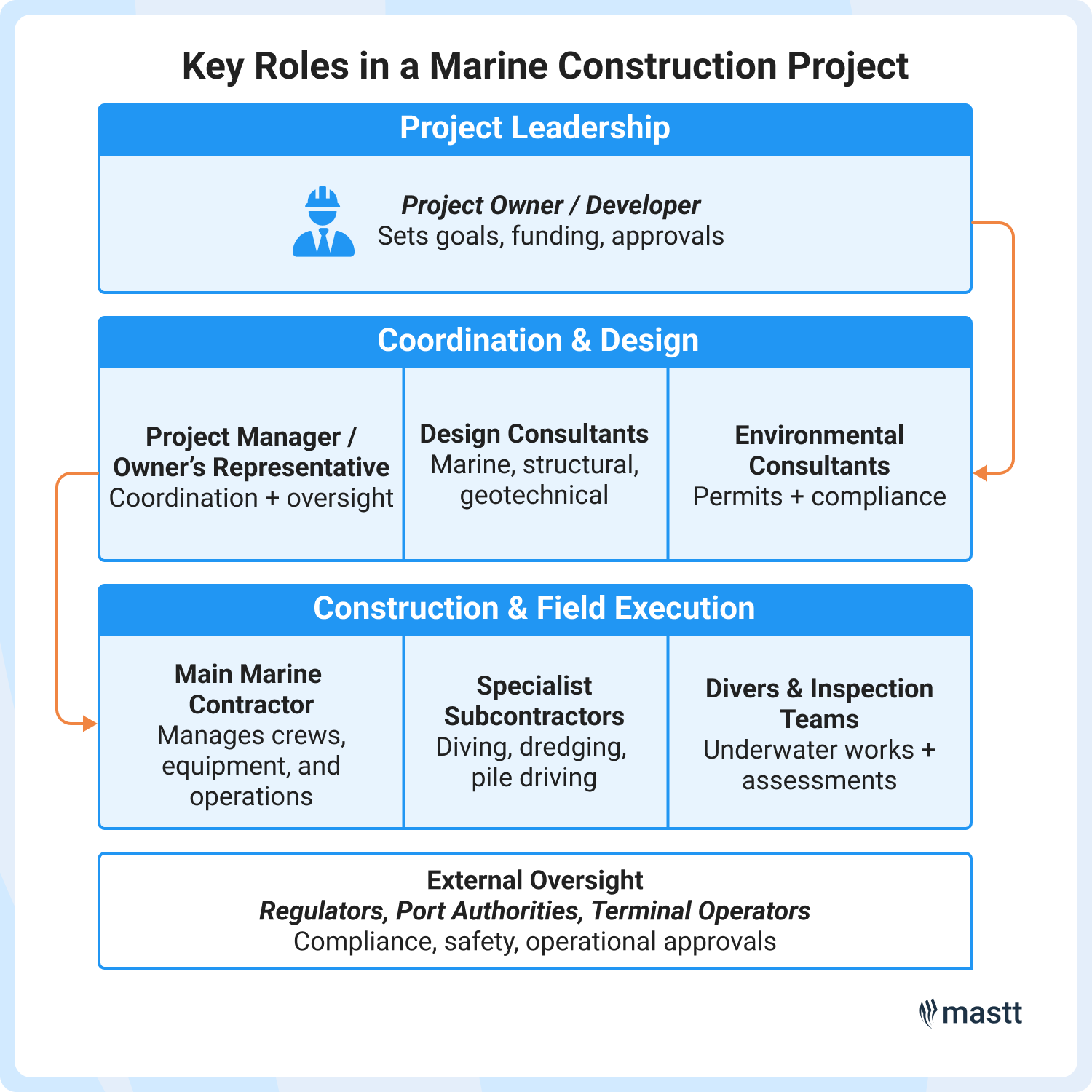 Diagram showing key roles in a marine construction project