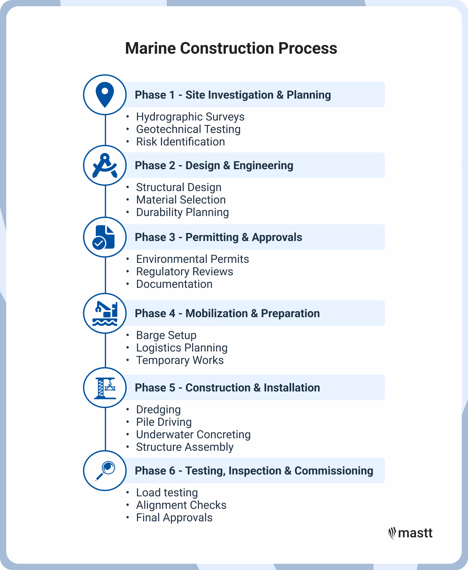 Process overview showing the six phases of marine construction