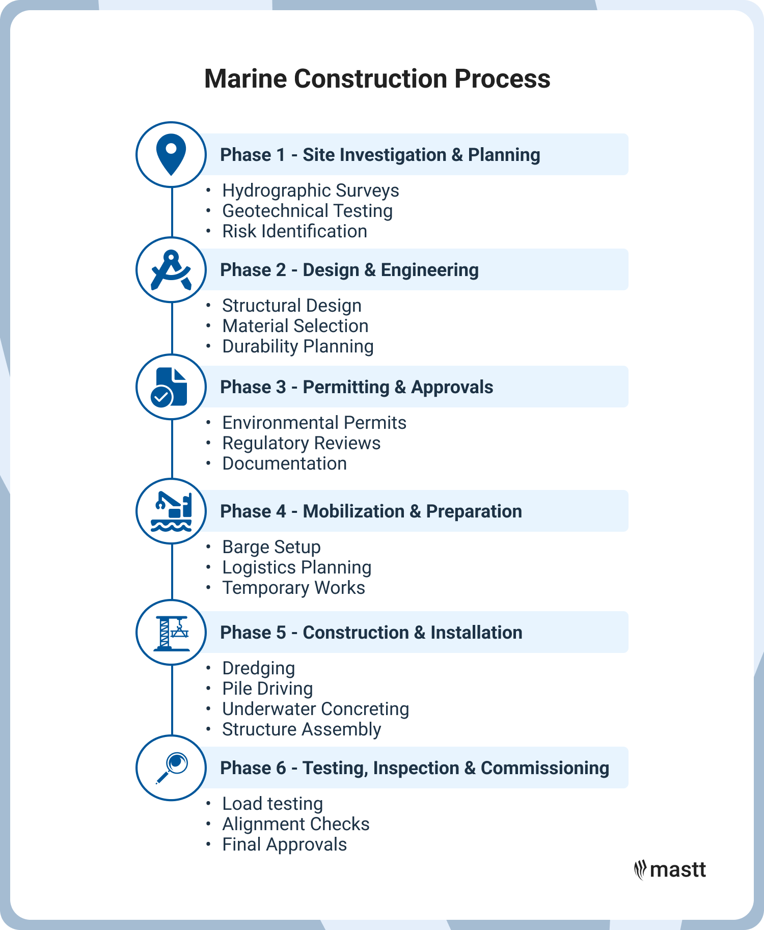Process overview showing the six phases of marine construction