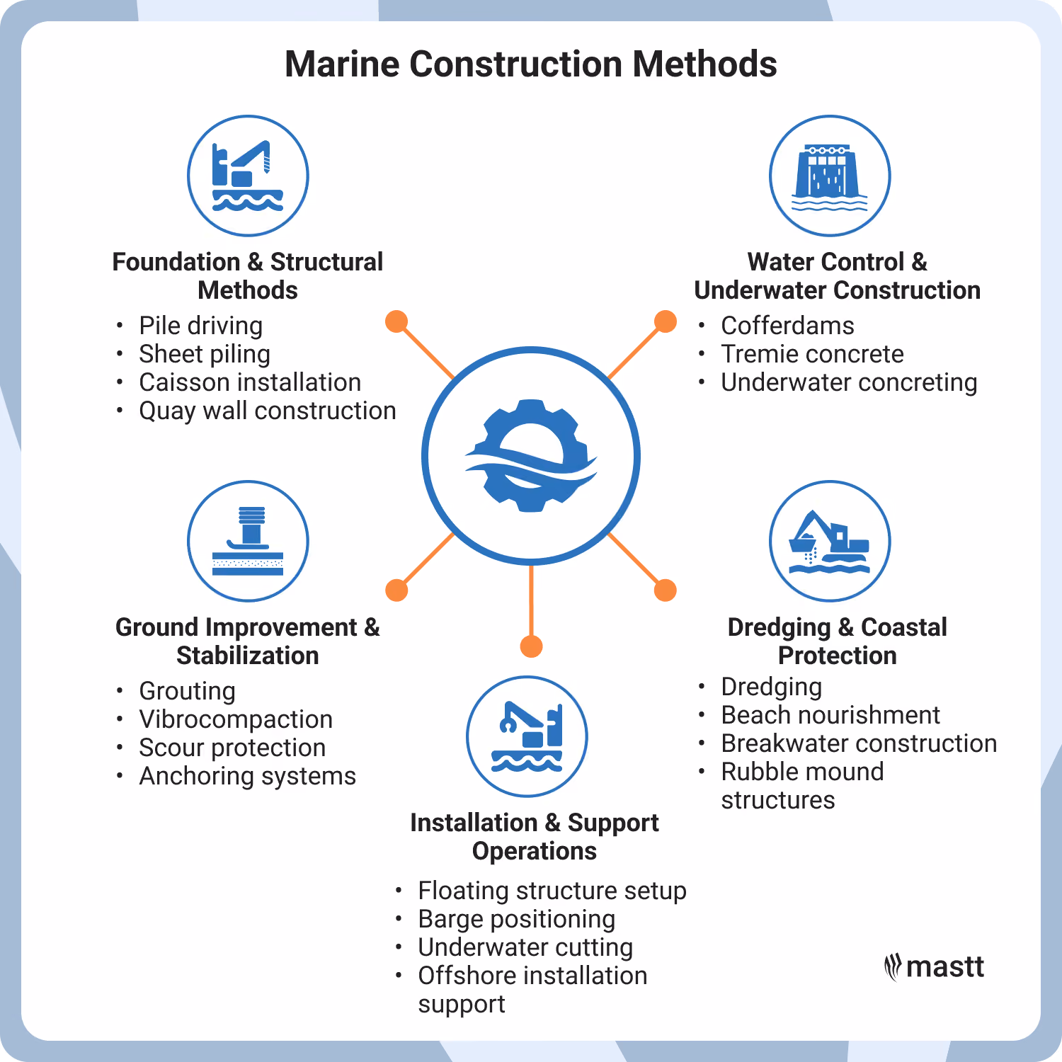 Visual summary of core construction methods used in coastal projects