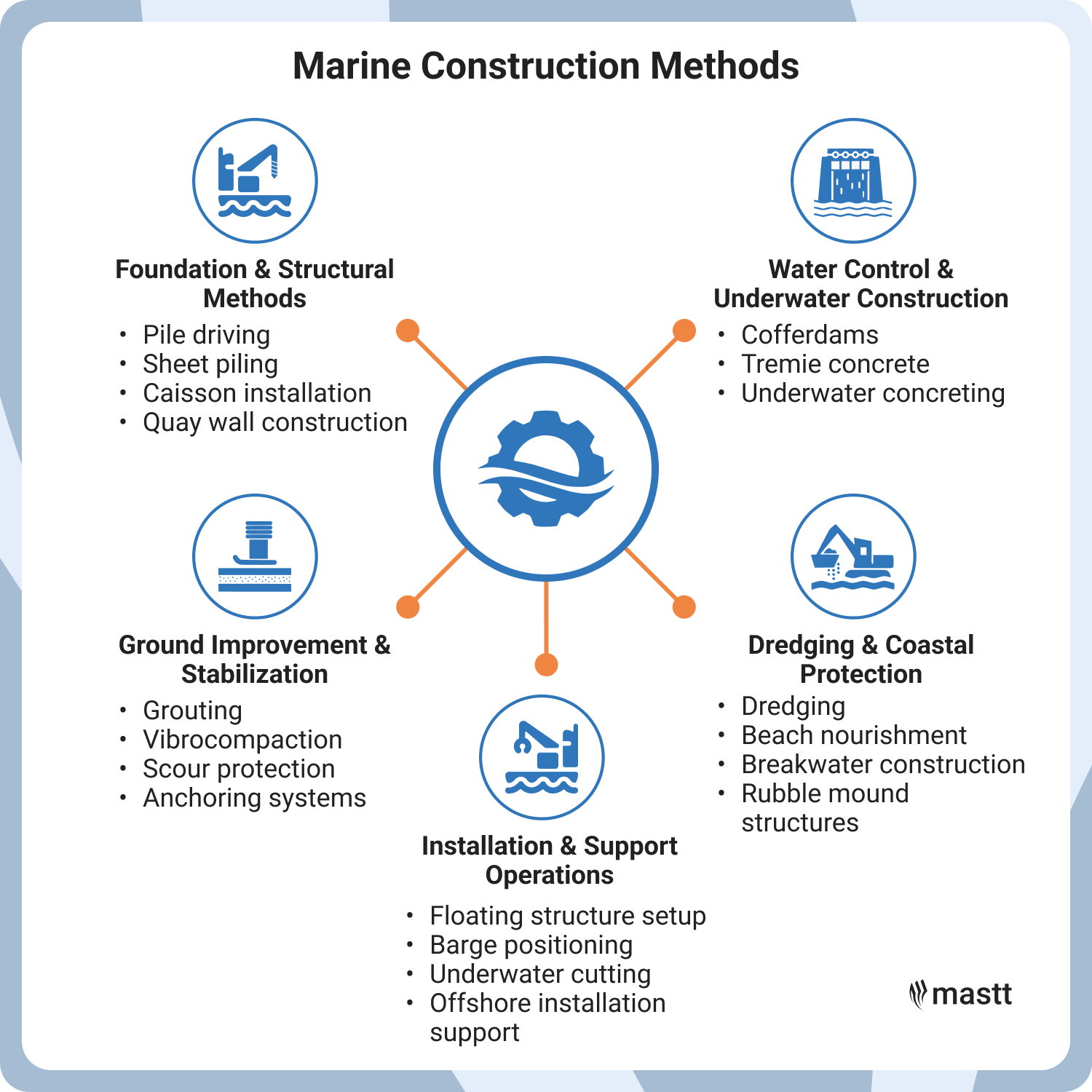 Visual summary of core construction methods used in coastal projects