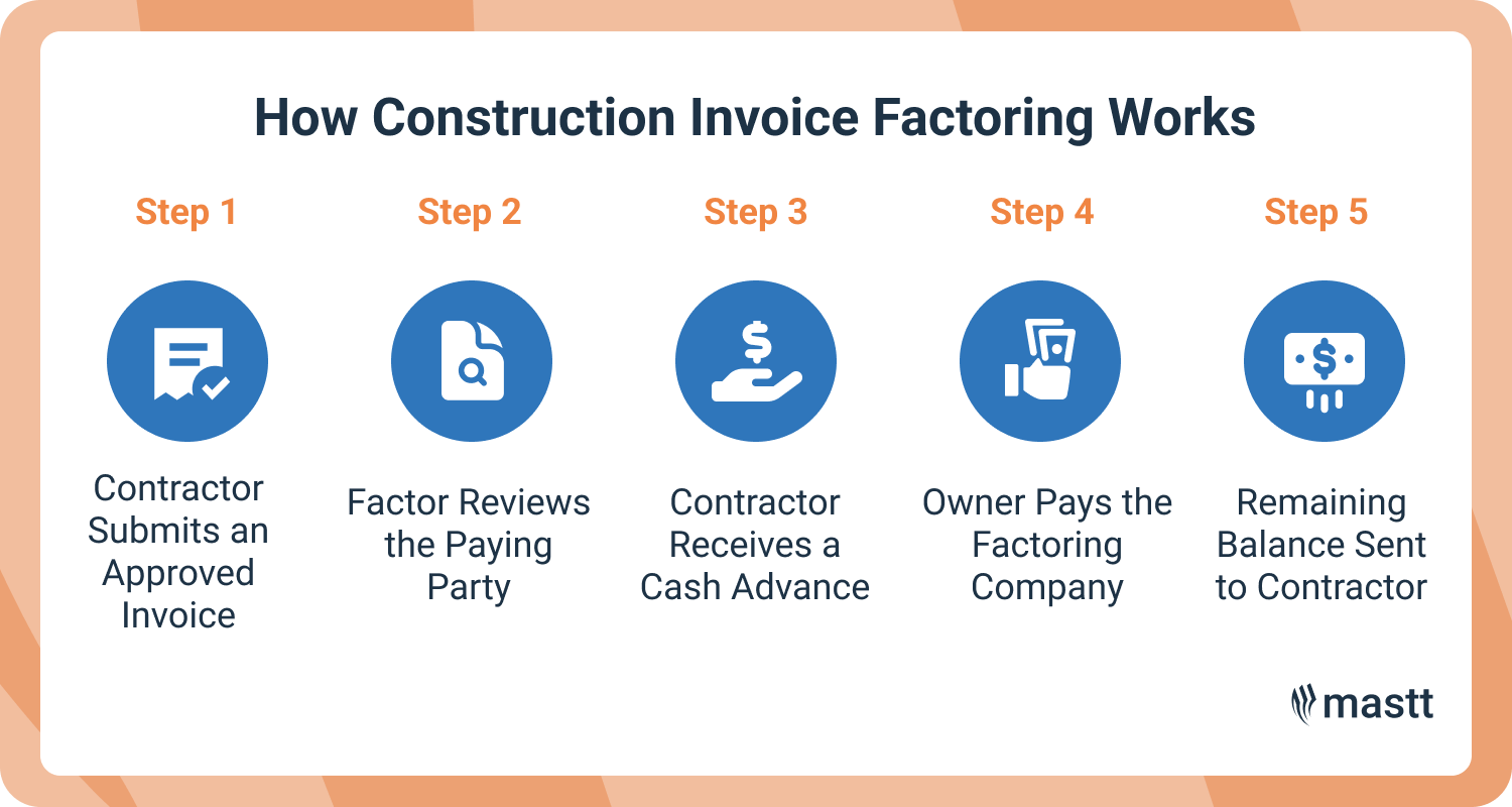 Visual steps outlining the construction invoice factoring process for contractors.