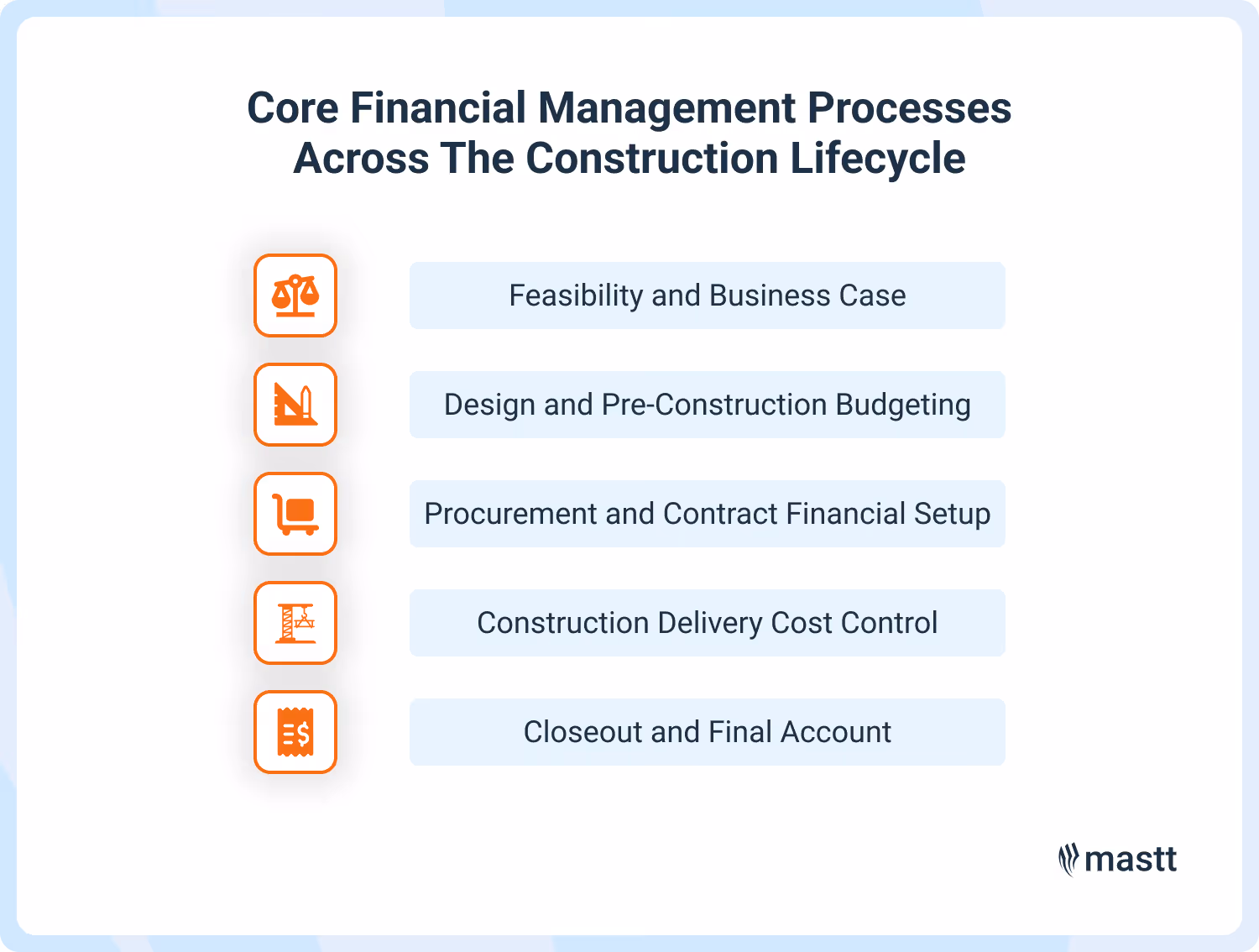 Key financial management processes for each stage of the construction lifecycle.