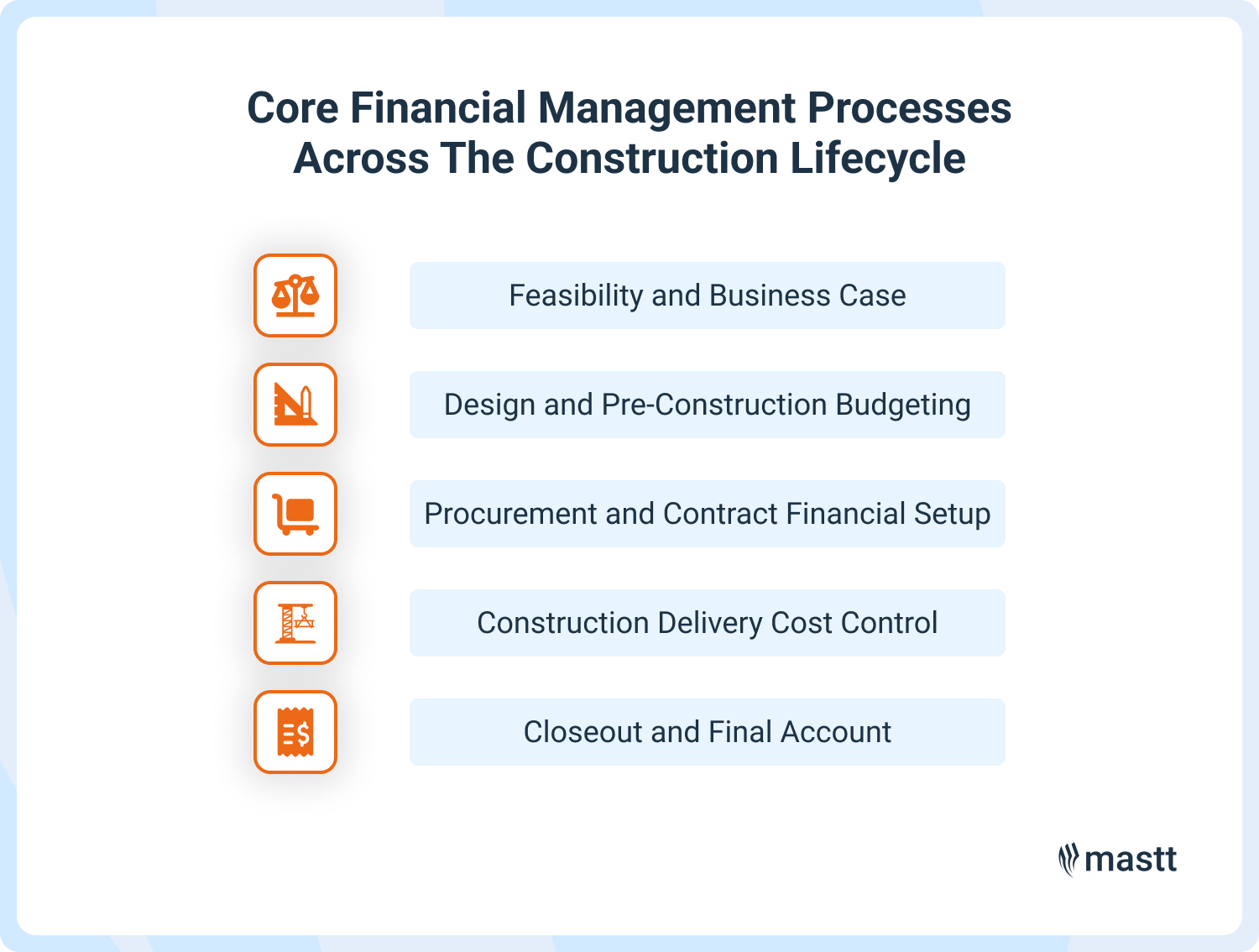 Key financial management processes for each stage of the construction lifecycle.