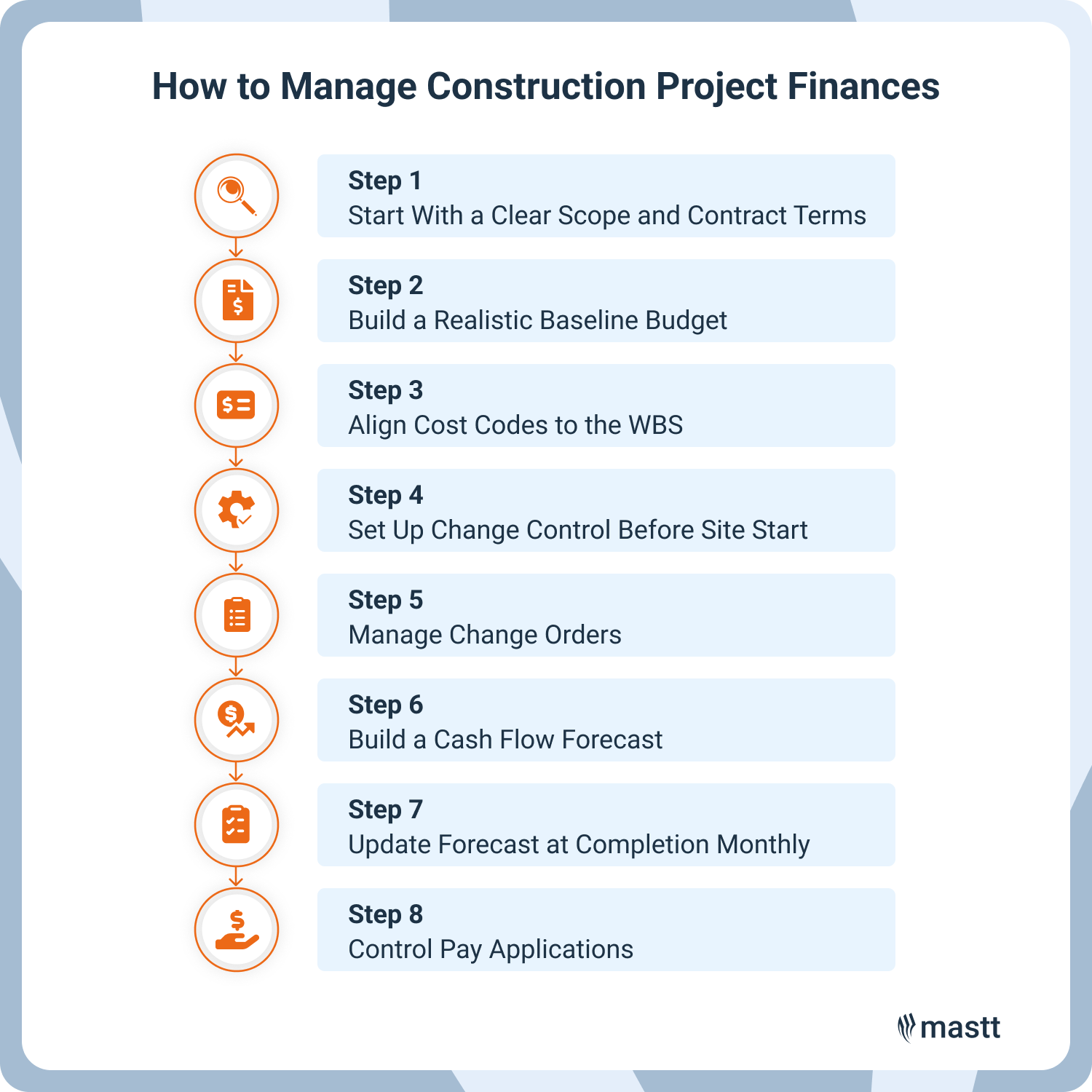 Steps for managing construction project finances from scope to pay applications.