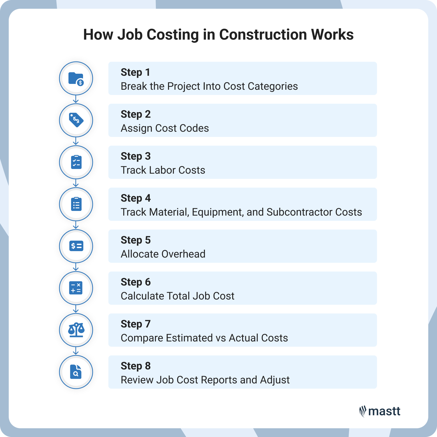 Visual workflow showing the eight steps of construction job costing, from breaking cost categories to reviewing job cost reports.