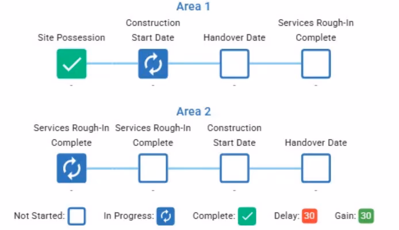 Timeline showing TI milestones for two areas with simple status icons.