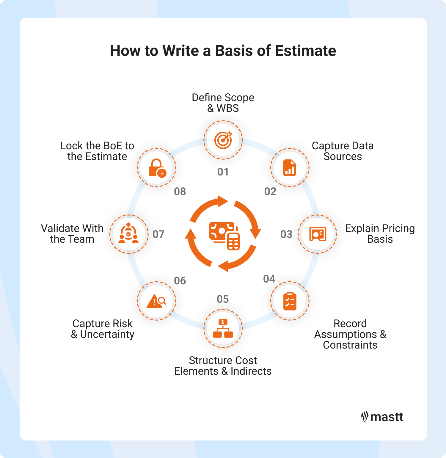 Workflow showing the key steps to prepare a Basis of Estimate