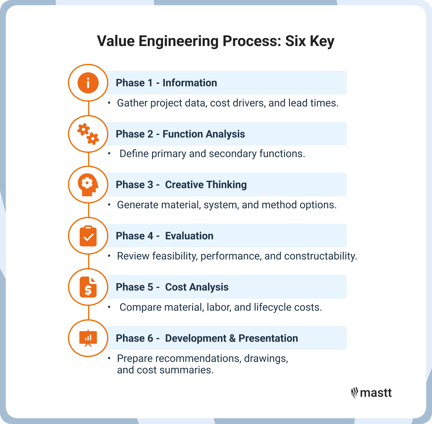 Process chart showing core phases of value engineering in construction